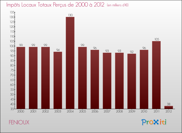 Evolution des Impôts Locaux pour la commune de FENIOUX de 2000 à 2012 Evolution des Impôts Locaux pour FENIOUX de 2000 à 2012