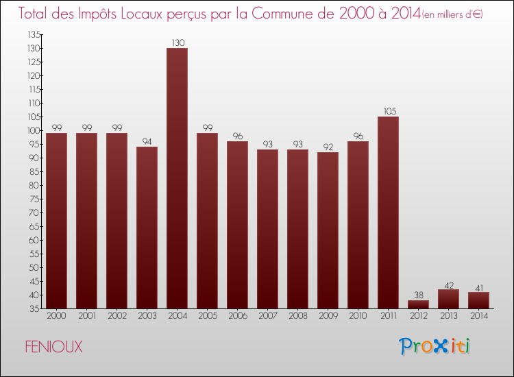 Evolution des Impôts Locaux pour la commune de FENIOUX de 2000 à 2014 Evolution des Impôts Locaux pour FENIOUX de 2000 à 2014