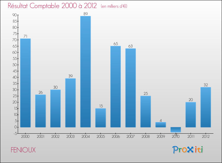Evolution du résultat comptable pour la commune de FENIOUX de 2000 à 2012 Evolution du résultat comptable pour FENIOUX de 2000 à 2012