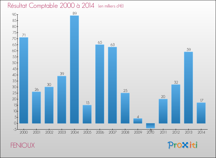Evolution du résultat comptable pour la commune de FENIOUX de 2000 à 2014 Evolution du résultat comptable pour FENIOUX de 2000 à 2014