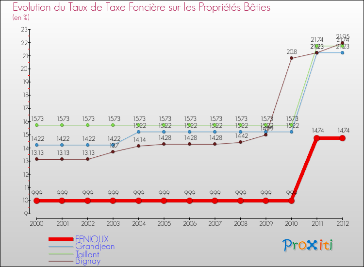 Evolution du taux de la taxe foncière sur le bati pour FENIOUX et les communes proches de 2000 à 2012 Comparaison des taux de taxe foncière sur le bati pour FENIOUX et les communes voisines de 2000 à 2012