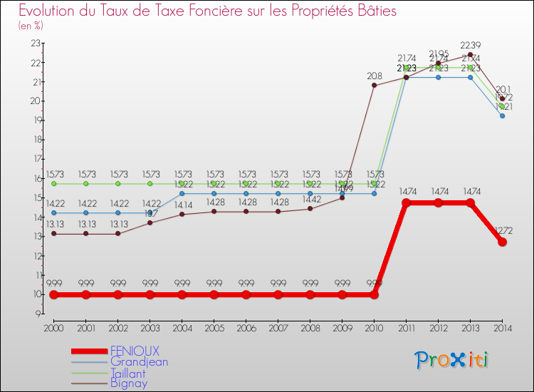 Evolution du taux de la taxe foncière sur le bati pour FENIOUX et les communes proches de 2000 à 2014 Comparaison des taux de taxe foncière sur le bati pour FENIOUX et les communes voisines de 2000 à 2014