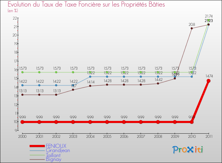 Evolution du taux de la taxe foncière sur le bati pour FENIOUX et les communes proches Comparaison des taux de taxe foncière sur le bati pour FENIOUX et les communes voisines