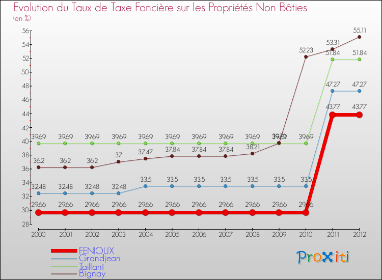 Evolution du taux de la taxe foncière sur les immeubles et terrains non batis pour FENIOUX et les communes proches de 2000 à 2012 Comparaison des taux de la taxe foncière sur les immeubles et terrains non batis pour FENIOUX et les communes voisines de 2000 à 2012