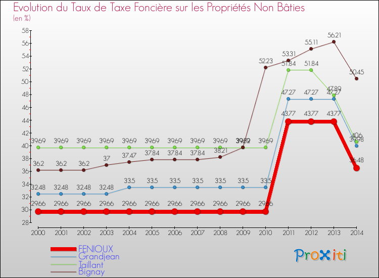Evolution du taux de la taxe foncière sur les immeubles et terrains non batis pour FENIOUX et les communes proches de 2000 à 2014 Comparaison des taux de la taxe foncière sur les immeubles et terrains non batis pour FENIOUX et les communes voisines de 2000 à 2014