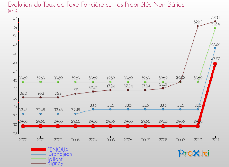 Evolution du taux de la taxe foncière sur les immeubles et terrains non batis pour FENIOUX et les communes proches Comparaison des taux de la taxe foncière sur les immeubles et terrains non batis pour FENIOUX et les communes voisines