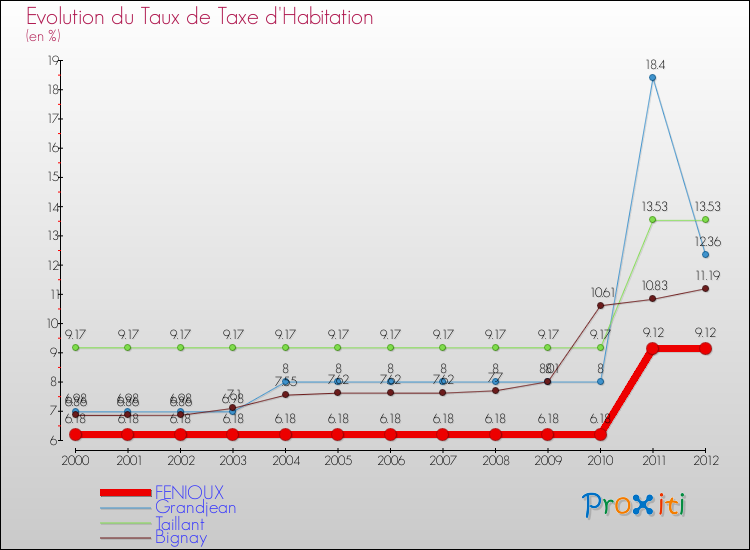 Evolution du taux de la taxe d'habitation pour FENIOUX et les communes proches Comparaison des taux de la taxe d'habitation pour FENIOUX et les communes voisines