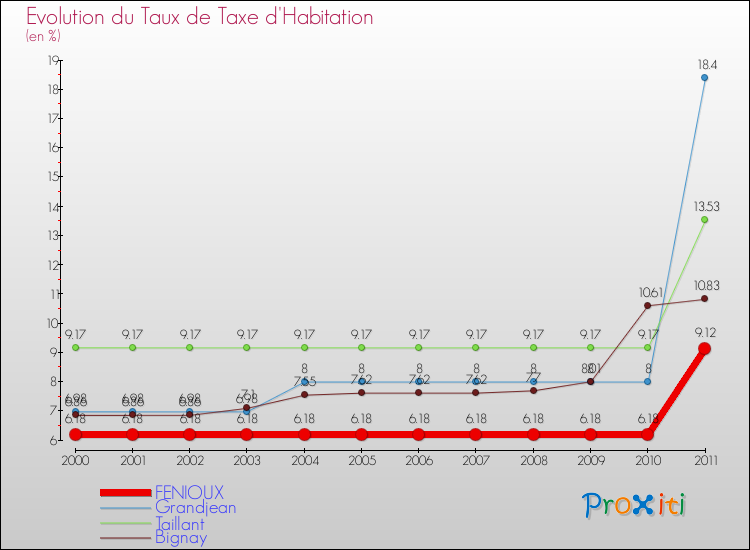 Evolution du taux de la taxe d'habitation pour FENIOUX et les communes proches Comparaison des taux de la taxe d'habitation pour FENIOUX et les communes voisines