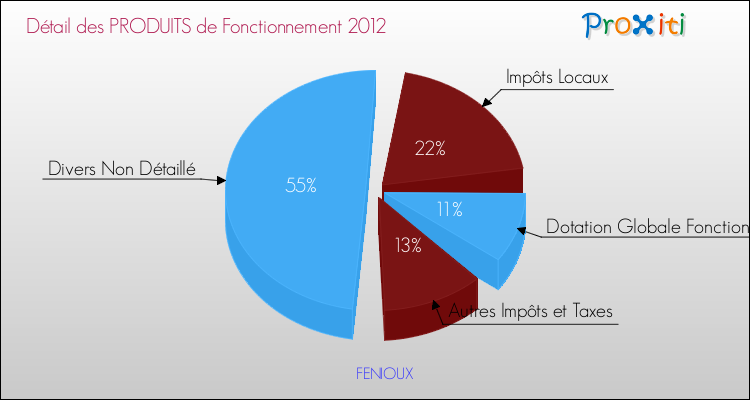 Décomposition du Budget de Fonctionnement 2012 de la commune de FENIOUX Budget de Fonctionnement 2012 pour la commune de FENIOUX