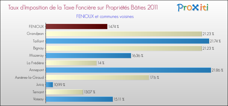 Taux d'imposition de la taxe foncière sur le bati 2011 pour FENIOUX et les communes proches Comparaison des taux d'imposition de la taxe foncière sur le bati 2011 pour FENIOUX et les communes voisines