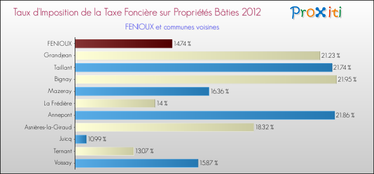 Taux d'imposition de la taxe foncière sur le bati 2012 pour FENIOUX et les communes proches Comparaison des taux d'imposition de la taxe foncière sur le bati 2012 pour FENIOUX et les communes voisines
