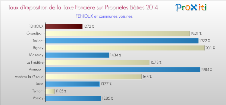Taux d'imposition de la taxe foncière sur le bati 2014 pour FENIOUX et les communes proches Comparaison des taux d'imposition de la taxe foncière sur le bati 2014 pour FENIOUX et les communes voisines