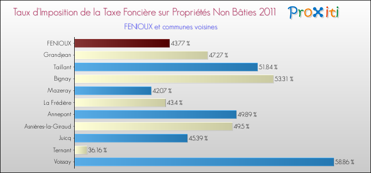 Taux d'imposition de la taxe foncière sur les immeubles et terrains non batis 2011 pour FENIOUX et les communes proches Comparaison des taux d'imposition de la taxe foncière sur les immeubles et terrains non batis 2011 pour FENIOUX et les communes voisines