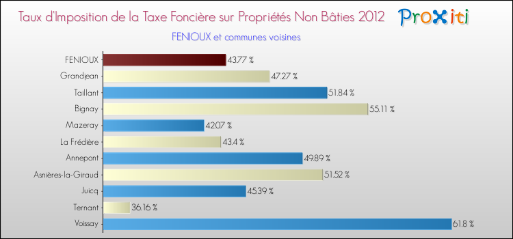 Taux d'imposition de la taxe foncière sur les immeubles et terrains non batis 2012 pour FENIOUX et les communes proches Comparaison des taux d'imposition de la taxe foncière sur les immeubles et terrains non batis 2012 pour FENIOUX et les communes voisines
