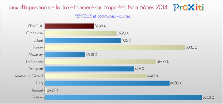 Taux d'imposition de la taxe foncière sur les immeubles et terrains non batis 2014 pour FENIOUX et les communes proches Comparaison des taux d'imposition de la taxe foncière sur les immeubles et terrains non batis 2014 pour FENIOUX et les communes voisines