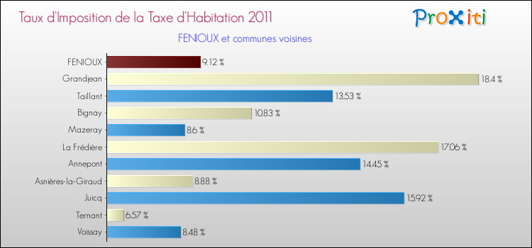 Taux d'imposition de la taxe d'habitation 2011 pour FENIOUX et les communes proches Comparaison des taux d'imposition de la taxe d'habitation 2011 pour FENIOUX et les communes voisines