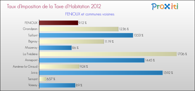 Taux d'imposition de la taxe d'habitation 2012 pour FENIOUX et les communes proches Comparaison des taux d'imposition de la taxe d'habitation 2012 pour FENIOUX et les communes voisines