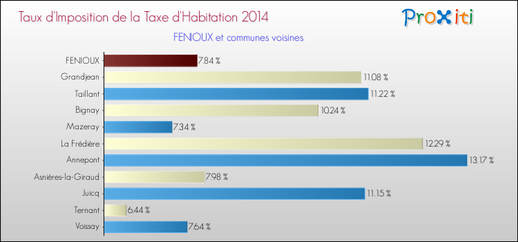 Taux d'imposition de la taxe d'habitation 2014 pour FENIOUX et les communes proches Comparaison des taux d'imposition de la taxe d'habitation 2014 pour FENIOUX et les communes voisines