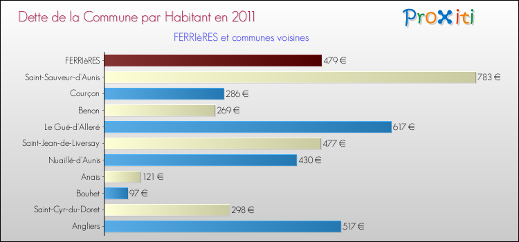 Dette par habitant de la commune en 2011 pour FERRIèRES et les communes proches Comparaison de la dette par habitant de la commune en 2011 pour FERRIèRES et les communes voisines