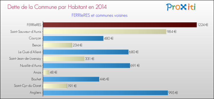 Dette par habitant de la commune en 2014 pour FERRIèRES et les communes proches Comparaison de la dette par habitant de la commune en 2014 pour FERRIèRES et les communes voisines