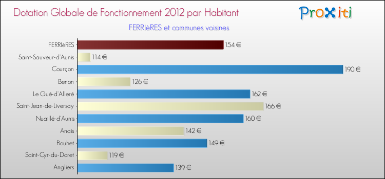 Montant des dotations globales de fonctionnement DGF par Habitant pour FERRIèRES et les communes proches Comparaison des des dotations globales de fonctionnement DGF par habitant pour FERRIèRES et les communes voisines