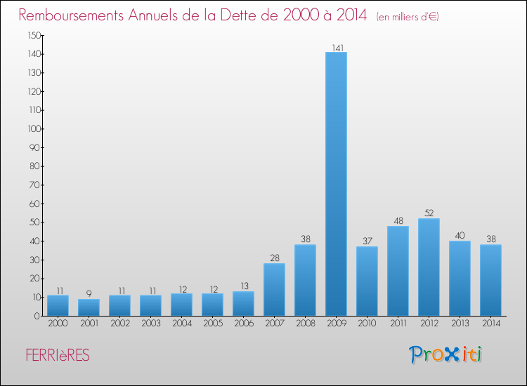 Evolution de l'annuité de la dette pour la commune de FERRIèRES de 2000 à 2014 Annuités de la dette pour FERRIèRES de 2000 à 2014