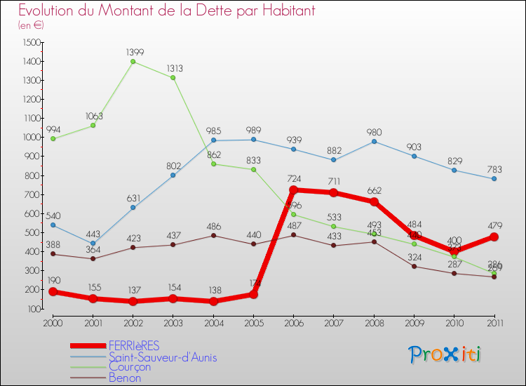 Evolution de la dette par habitant pour la commune de FERRIèRES et les communes proches Comparaison de la dette par habitant pour FERRIèRES et les communes voisines