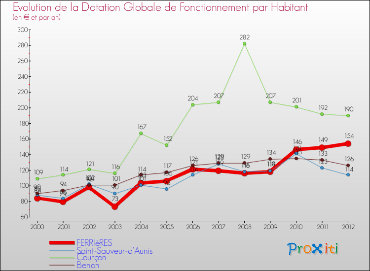 Evolution et montant de la dotation globale de fonctionnement par Habitant pour FERRIèRES et les communes proches Comparaison des dotations globales de fonctionnement par habitant pour FERRIèRES et les communes voisines