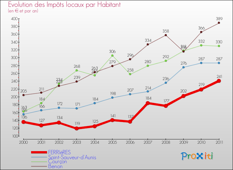 Evolution et montant des impôts locaux par Habitant pour FERRIèRES et les communes proches Comparaison des impôts locaux par habitant pour FERRIèRES et les communes voisines