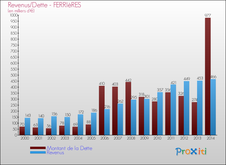 Evolution comparée de la dette et des revenus pour la commune de FERRIèRES de 2000 à 2014 Comparaison de la dette et des revenus pour FERRIèRES de 2000 à 2014