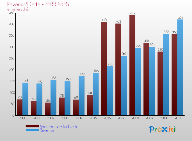 Evolution comparée de la dette et des revenus pour la commune de FERRIèRES de 2000 à 2011 Comparaison de la dette et des revenus pour FERRIèRES de 2000 à 2011