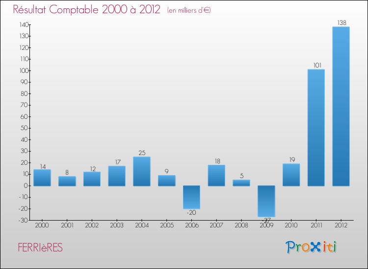 Evolution du résultat comptable pour la commune de FERRIèRES de 2000 à 2012 Evolution du résultat comptable pour FERRIèRES de 2000 à 2012