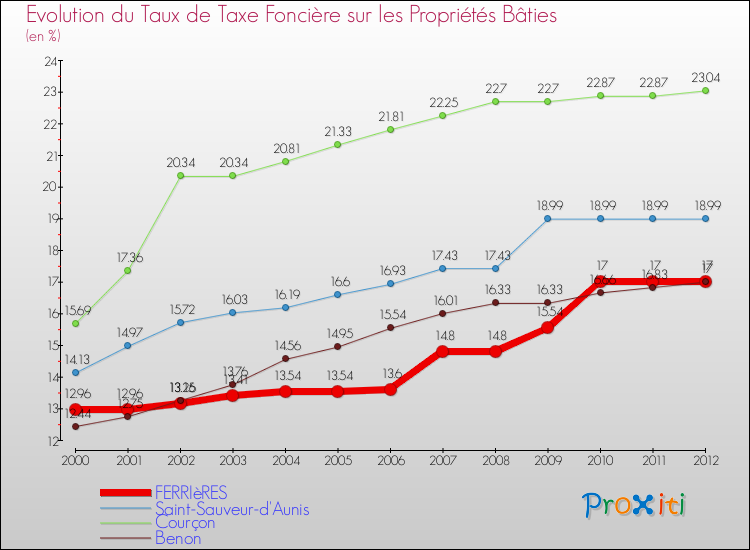 Evolution du taux de la taxe foncière sur le bati pour FERRIèRES et les communes proches de 2000 à 2012 Comparaison des taux de taxe foncière sur le bati pour FERRIèRES et les communes voisines de 2000 à 2012