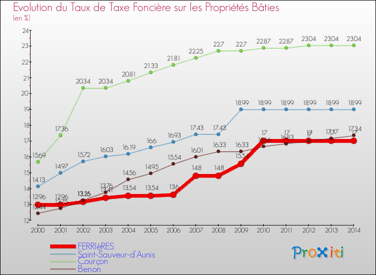 Evolution du taux de la taxe foncière sur le bati pour FERRIèRES et les communes proches de 2000 à 2014 Comparaison des taux de taxe foncière sur le bati pour FERRIèRES et les communes voisines de 2000 à 2014