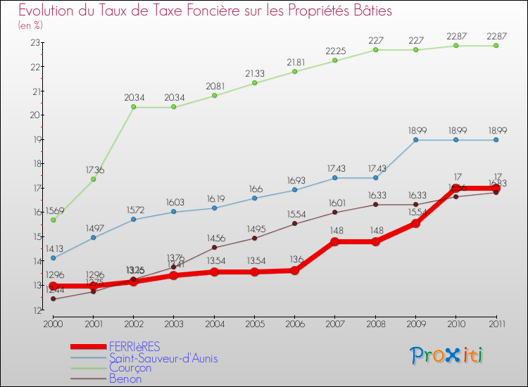 Evolution du taux de la taxe foncière sur le bati pour FERRIèRES et les communes proches Comparaison des taux de taxe foncière sur le bati pour FERRIèRES et les communes voisines