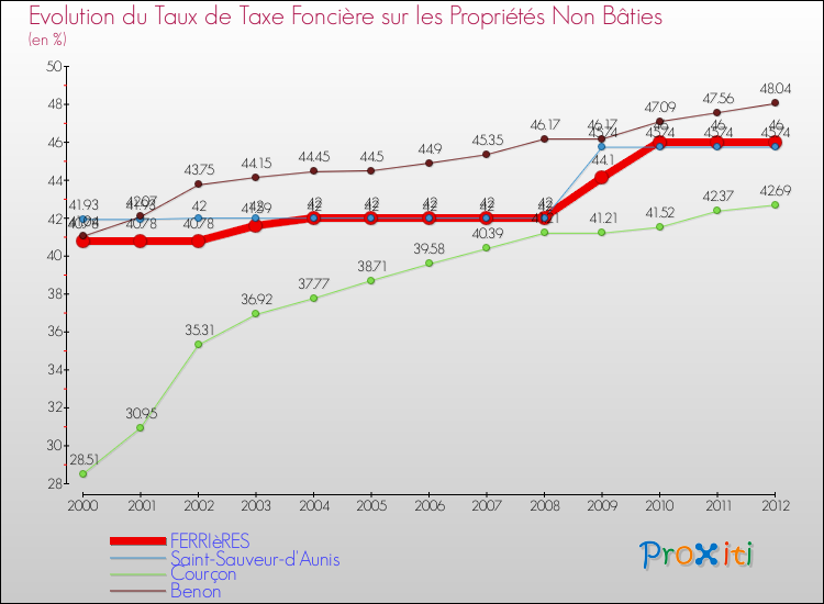 Evolution du taux de la taxe foncière sur les immeubles et terrains non batis pour FERRIèRES et les communes proches de 2000 à 2012 Comparaison des taux de la taxe foncière sur les immeubles et terrains non batis pour FERRIèRES et les communes voisines de 2000 à 2012