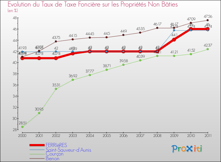 Evolution du taux de la taxe foncière sur les immeubles et terrains non batis pour FERRIèRES et les communes proches Comparaison des taux de la taxe foncière sur les immeubles et terrains non batis pour FERRIèRES et les communes voisines