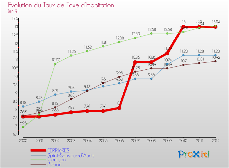 Evolution du taux de la taxe d'habitation pour FERRIèRES et les communes proches Comparaison des taux de la taxe d'habitation pour FERRIèRES et les communes voisines