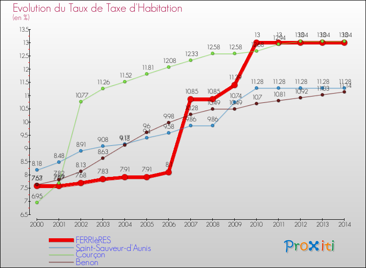 Evolution du taux de la taxe d'habitation pour FERRIèRES et les communes proches de 2000 à 2014 Comparaison des taux de la taxe d'habitation pour FERRIèRES et les communes voisines de 2000 à 2014