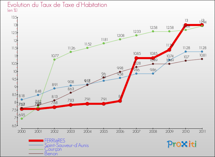 Evolution du taux de la taxe d'habitation pour FERRIèRES et les communes proches Comparaison des taux de la taxe d'habitation pour FERRIèRES et les communes voisines