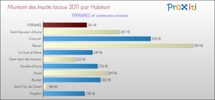 Montant des impôts locaux par Habitant pour FERRIèRES et les communes proches Comparaison des impôts locaux par habitant pour FERRIèRES et les communes voisines