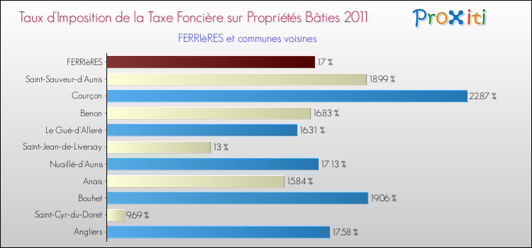 Taux d'imposition de la taxe foncière sur le bati 2011 pour FERRIèRES et les communes proches Comparaison des taux d'imposition de la taxe foncière sur le bati 2011 pour FERRIèRES et les communes voisines