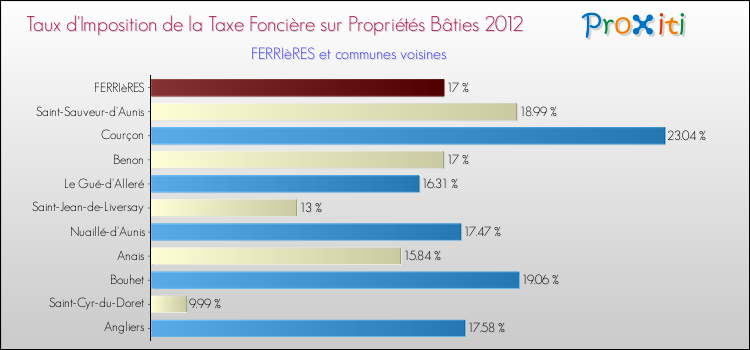 Taux d'imposition de la taxe foncière sur le bati 2012 pour FERRIèRES et les communes proches Comparaison des taux d'imposition de la taxe foncière sur le bati 2012 pour FERRIèRES et les communes voisines