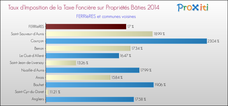 Taux d'imposition de la taxe foncière sur le bati 2014 pour FERRIèRES et les communes proches Comparaison des taux d'imposition de la taxe foncière sur le bati 2014 pour FERRIèRES et les communes voisines