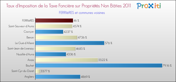 Taux d'imposition de la taxe foncière sur les immeubles et terrains non batis 2011 pour FERRIèRES et les communes proches Comparaison des taux d'imposition de la taxe foncière sur les immeubles et terrains non batis 2011 pour FERRIèRES et les communes voisines