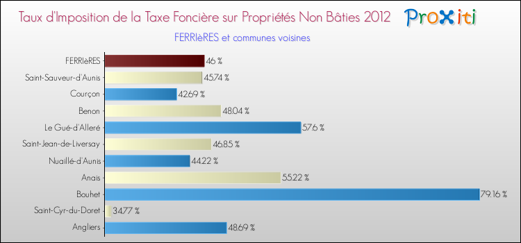 Taux d'imposition de la taxe foncière sur les immeubles et terrains non batis 2012 pour FERRIèRES et les communes proches Comparaison des taux d'imposition de la taxe foncière sur les immeubles et terrains non batis 2012 pour FERRIèRES et les communes voisines