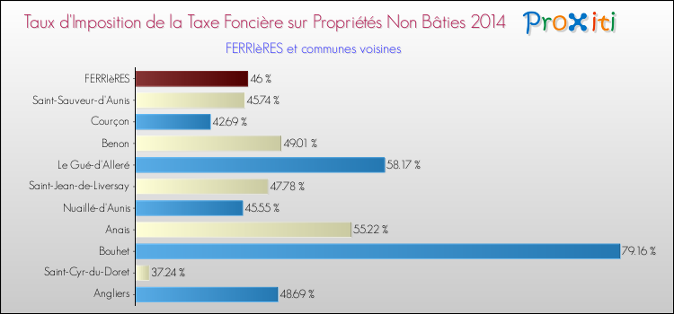 Taux d'imposition de la taxe foncière sur les immeubles et terrains non batis 2014 pour FERRIèRES et les communes proches Comparaison des taux d'imposition de la taxe foncière sur les immeubles et terrains non batis 2014 pour FERRIèRES et les communes voisines