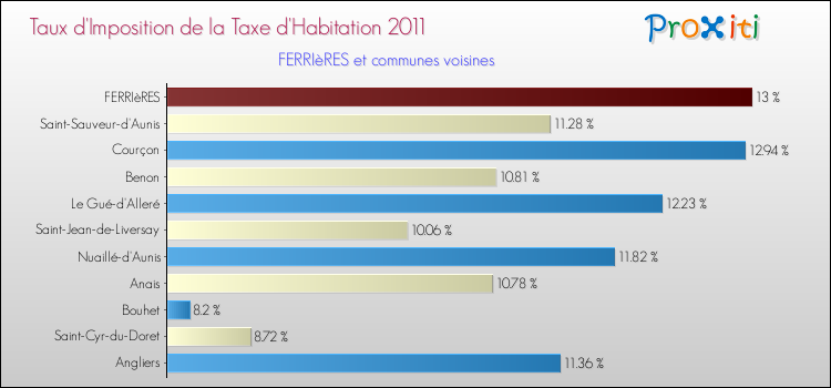 Taux d'imposition de la taxe d'habitation 2011 pour FERRIèRES et les communes proches Comparaison des taux d'imposition de la taxe d'habitation 2011 pour FERRIèRES et les communes voisines