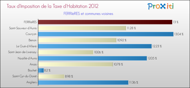 Taux d'imposition de la taxe d'habitation 2012 pour FERRIèRES et les communes proches Comparaison des taux d'imposition de la taxe d'habitation 2012 pour FERRIèRES et les communes voisines