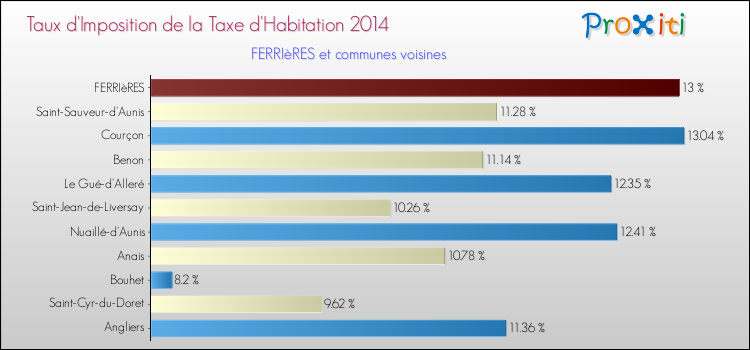 Taux d'imposition de la taxe d'habitation 2014 pour FERRIèRES et les communes proches Comparaison des taux d'imposition de la taxe d'habitation 2014 pour FERRIèRES et les communes voisines